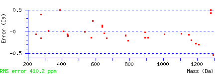 Error Distribution