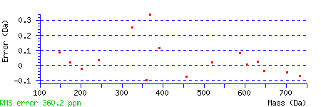 Error Distribution