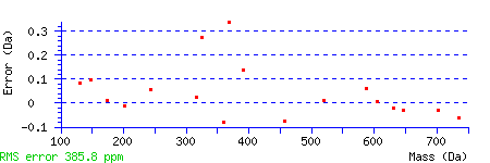 Error Distribution