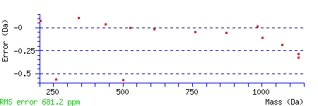 Error Distribution